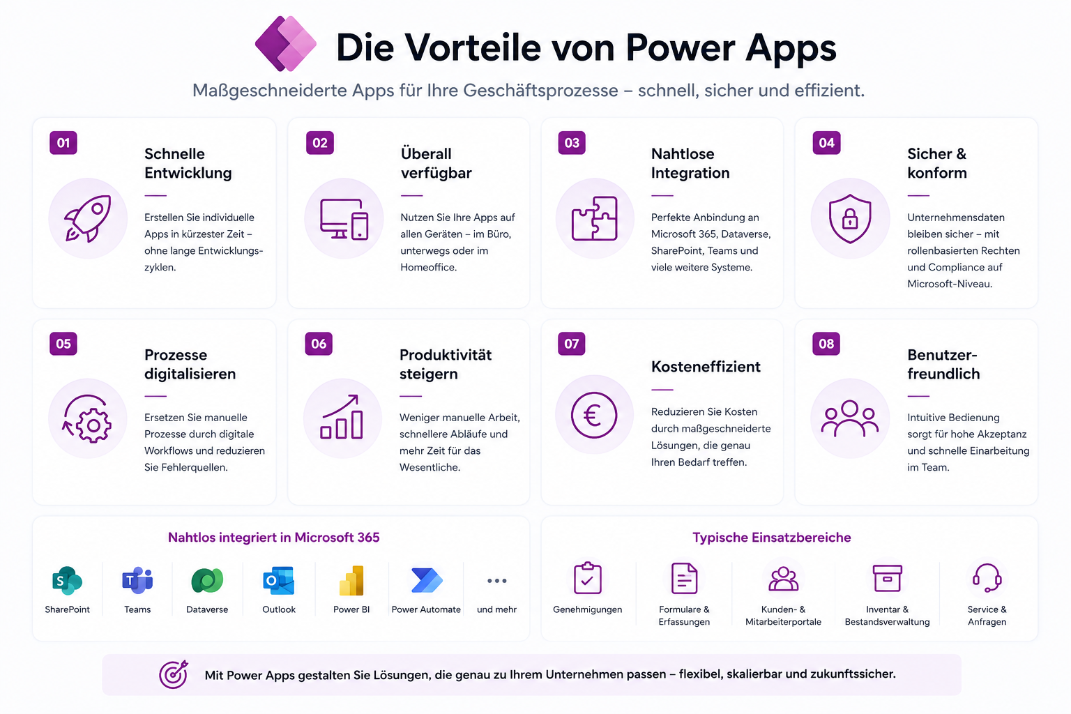 Infografik mit typischen Vorteilen von Power Apps für schnelle App-Entwicklung, Integration, Sicherheit und Prozessdigitalisierung