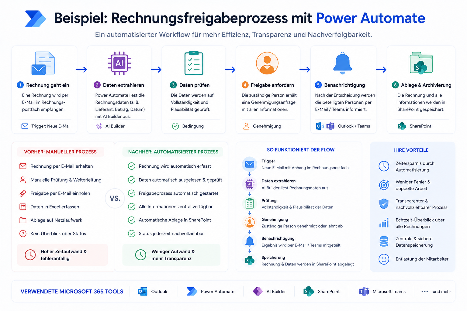 Beispielhafte Infografik für einen Rechnungsfreigabeprozess mit Power Automate, Prüfung, Genehmigung, Benachrichtigung und SharePoint-Ablage