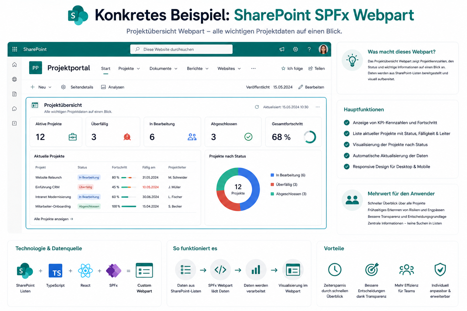 Beispielhafte Infografik eines SharePoint SPFx Projektübersicht-Webparts mit Projektstatus, Kennzahlen und Auswertungen